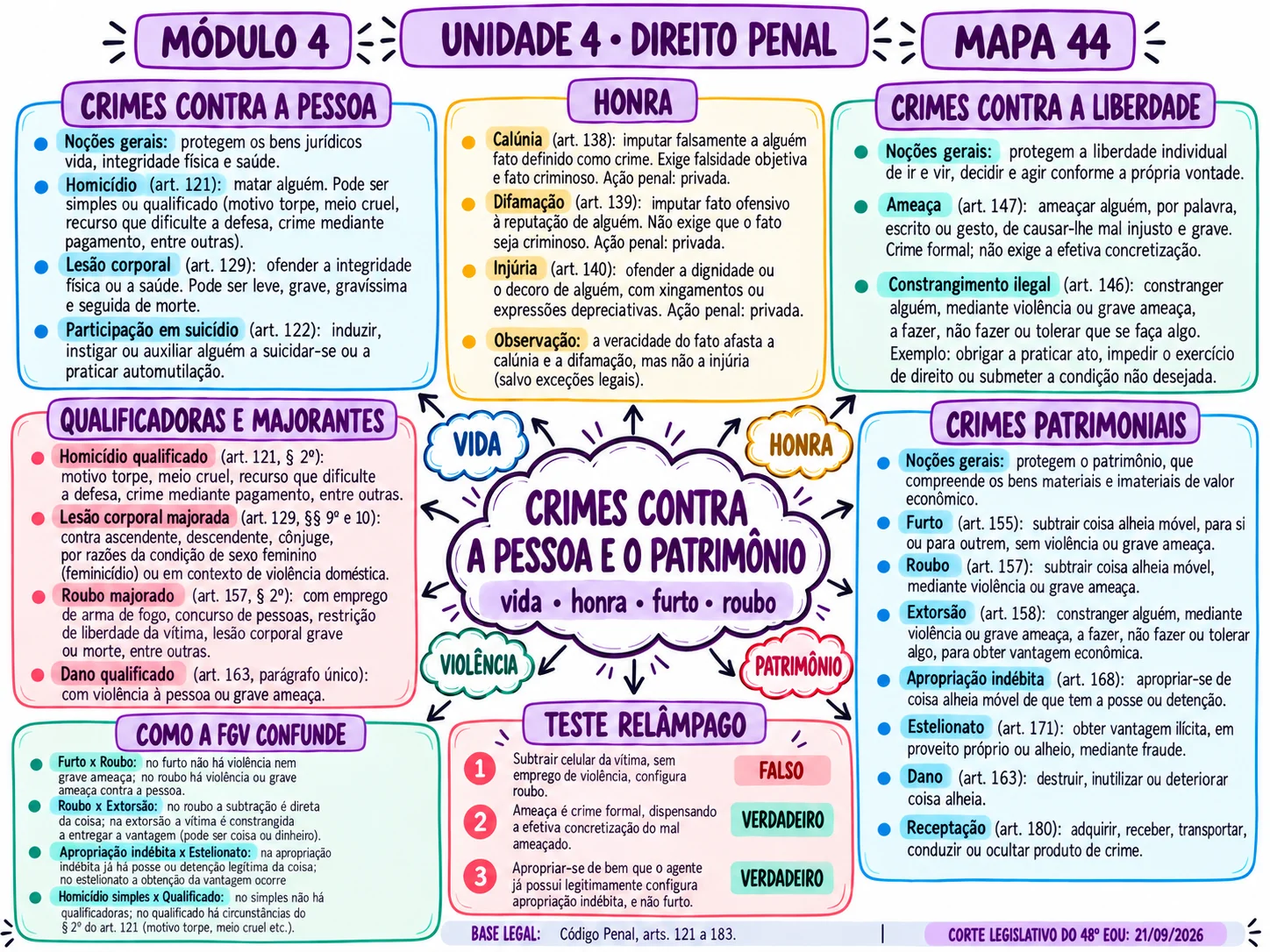 Mapa mental OAB 48 - exemplo 1
