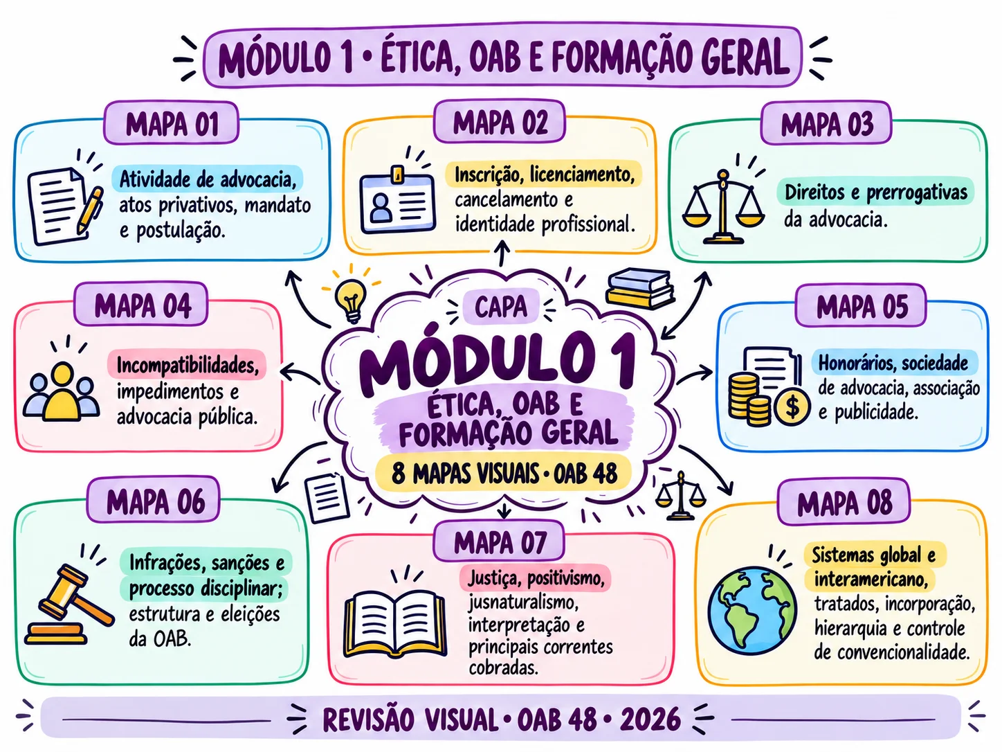 Mapa mental OAB 48 - exemplo 2