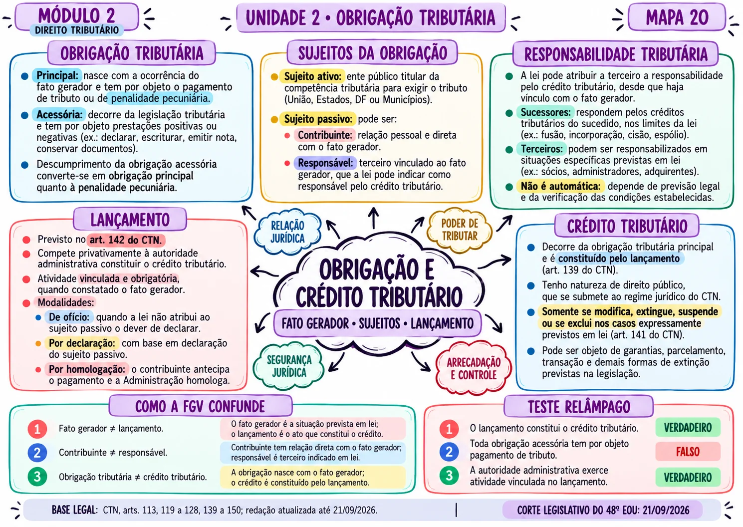 Mapa mental OAB 48 - exemplo 3