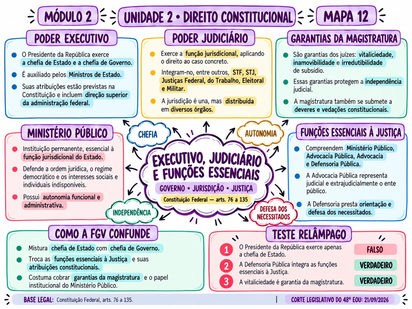 Mapa mental OAB 48 - exemplo 4