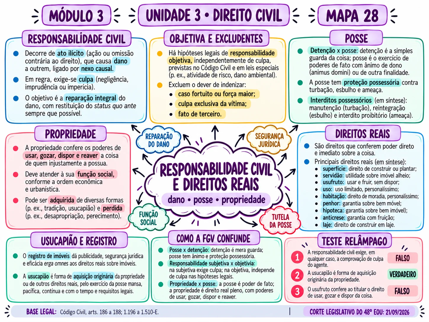 Mapa mental OAB 48 - exemplo 5