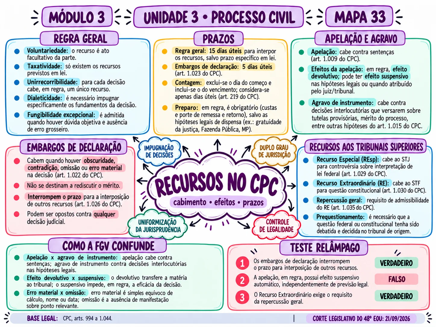 Mapa mental OAB 48 - exemplo 6