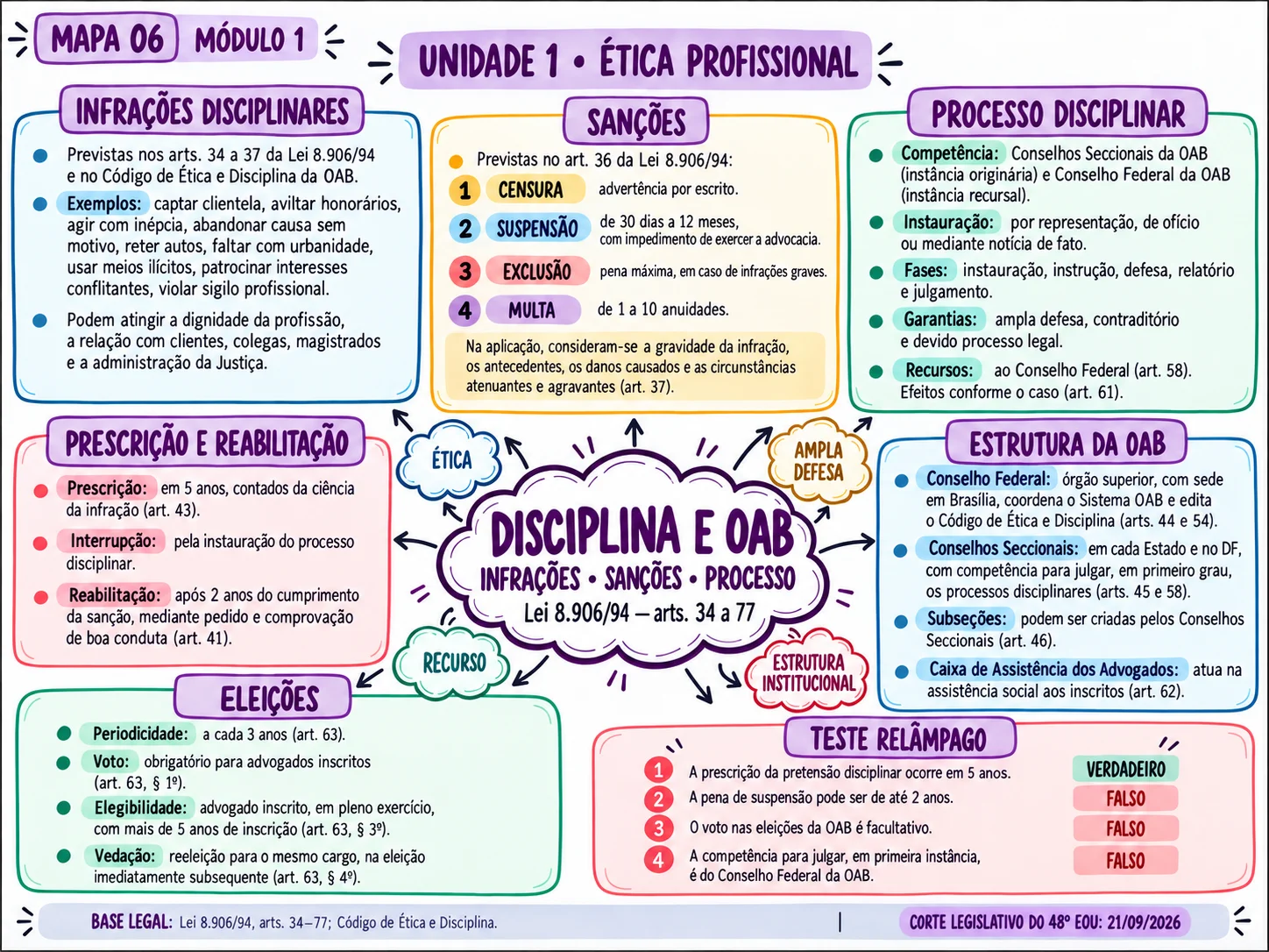 Mapa mental OAB 48 - exemplo 7